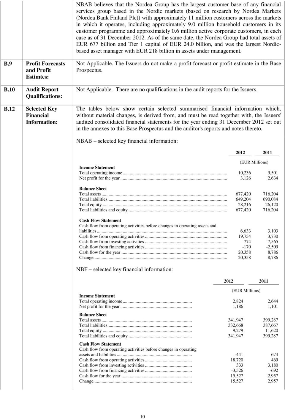 6 million active corporate customers, in each case as of 31 December 2012. As of the same date, the Nordea Group had total assets of EUR 677 billion and Tier 1 capital of EUR 24.