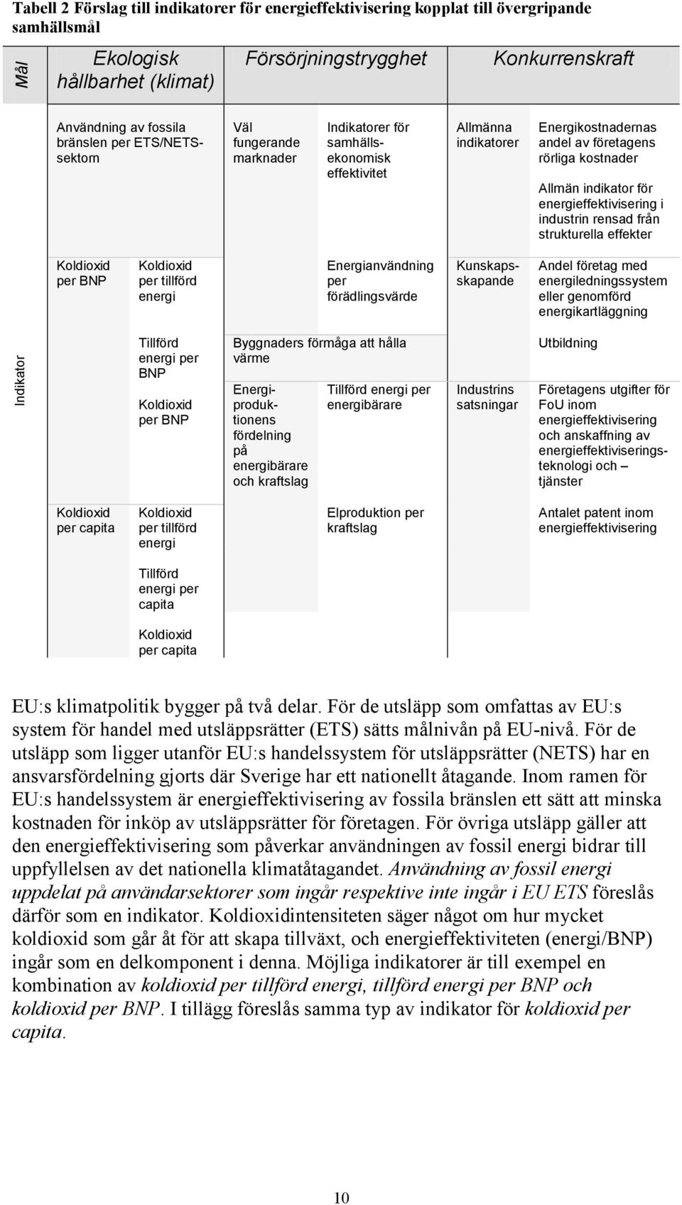 indikator för energieffektivisering i industrin rensad från strukturella effekter Koldioxid per BNP Koldioxid per tillförd energi Energianvändning per förädlingsvärde Kunskapsskapande Andel företag