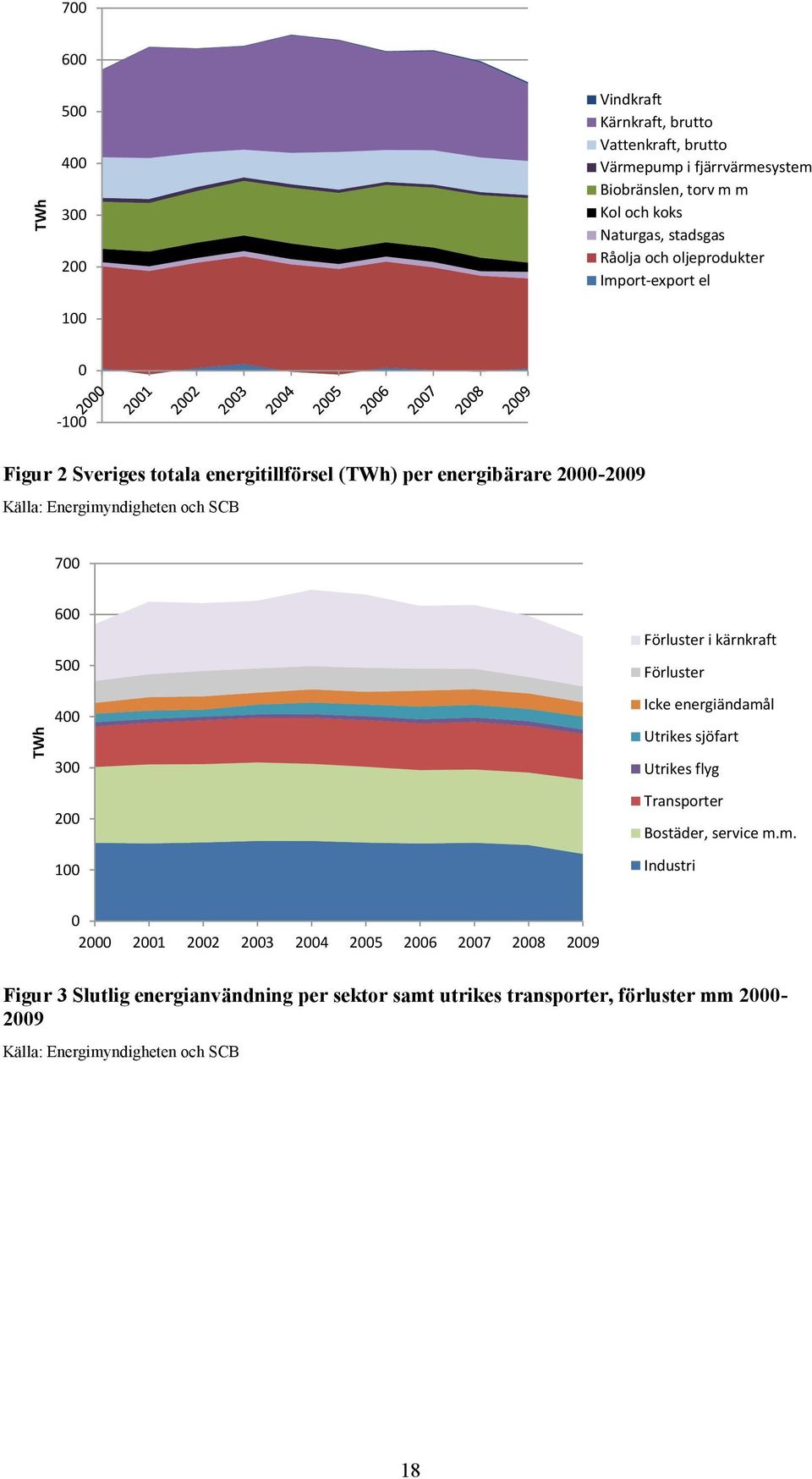 700 600 500 400 300 200 100 Förluster i kärnkraft Förluster Icke energiändamå