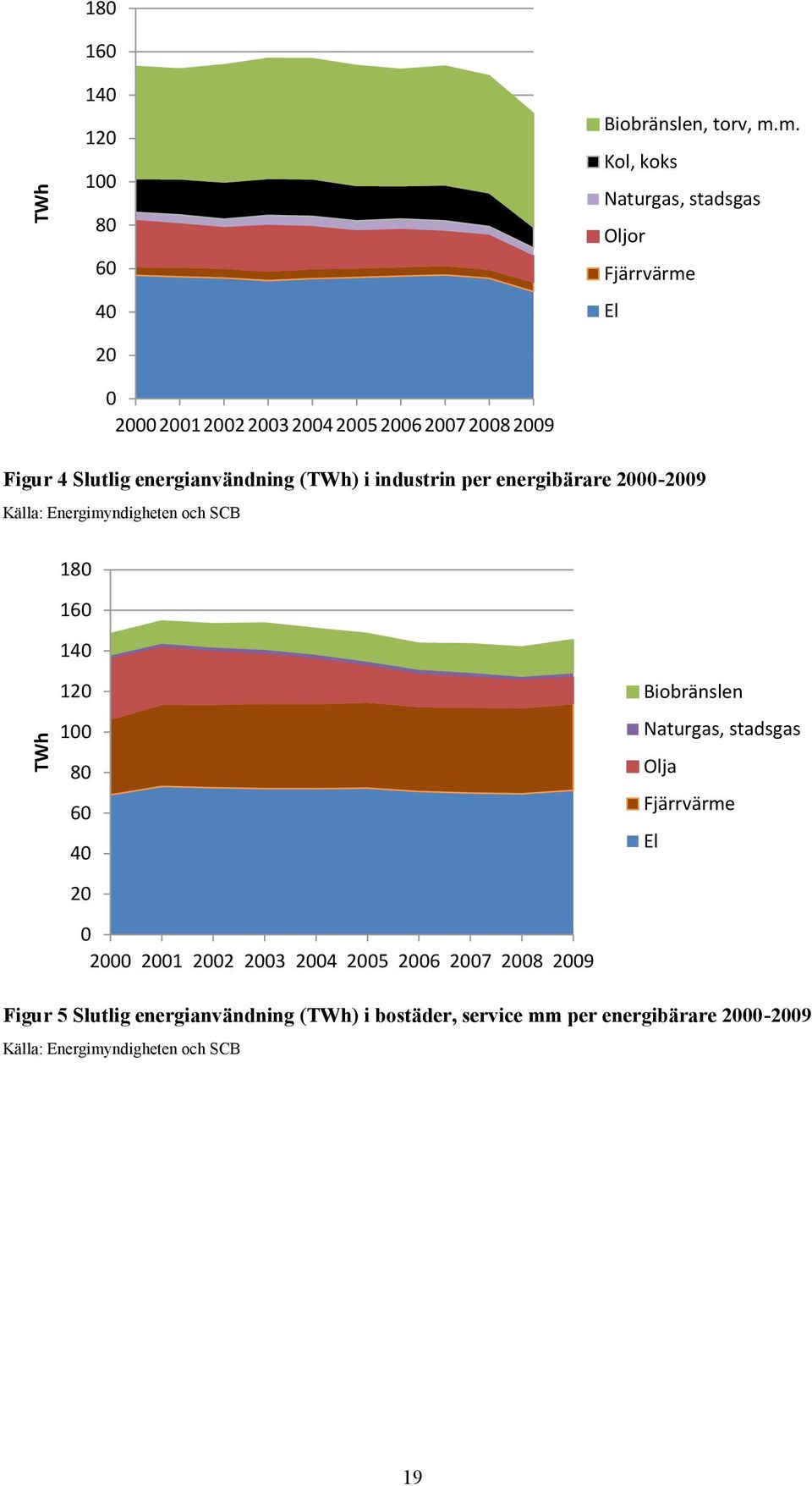 Källa: Energimyndigheten och SCB 180 160 140 120 100 80 60 40 Biobränslen Naturgas, stadsgas Olja Fjärrvärme El 20 0 2000 2001 2002