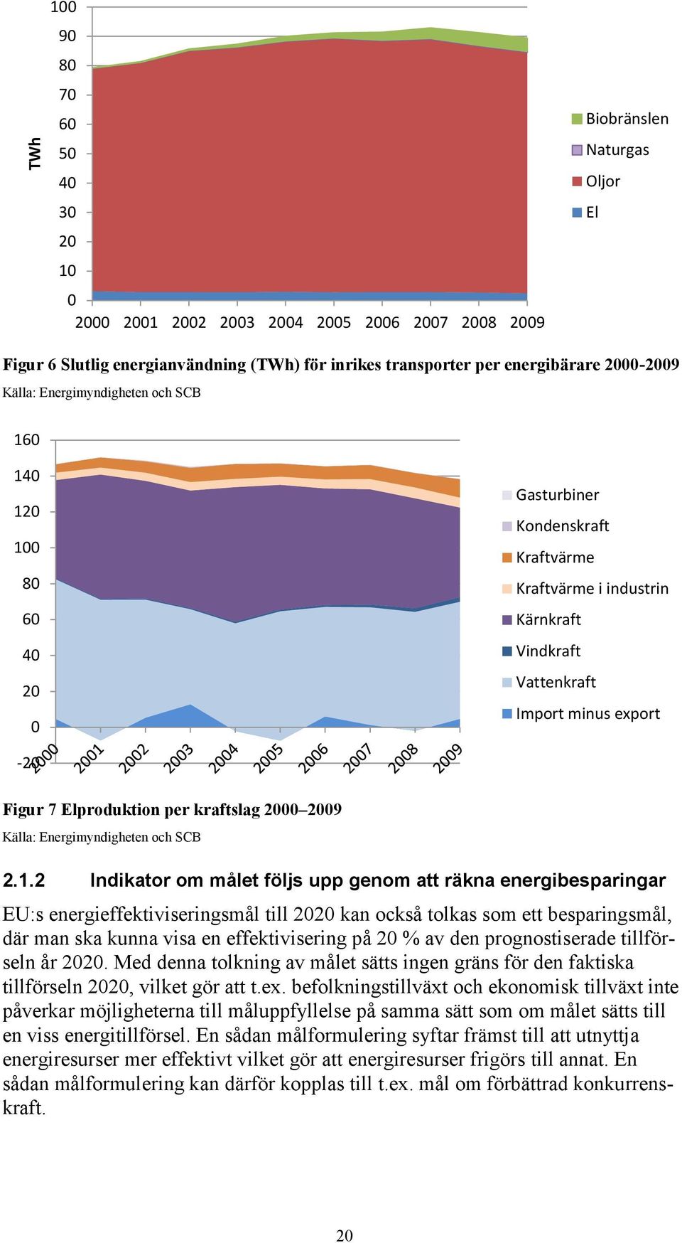 Elproduktion per kraftslag 2000 2009 Källa: Energimyndigheten och SCB 2.1.