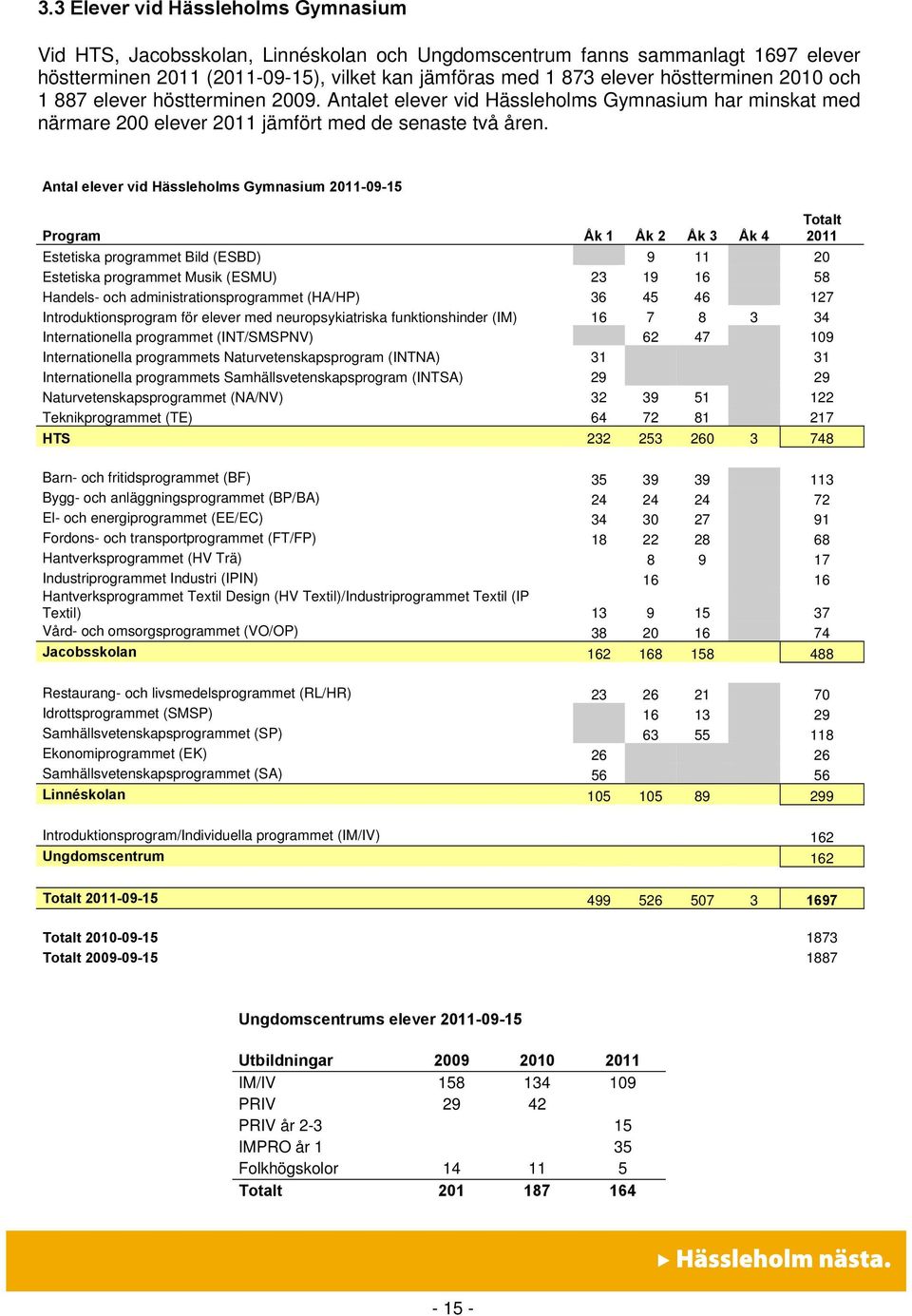 Antal elever vid Hässleholms Gymnasium -09-15 Program Åk 1 Åk 2 Åk 3 Åk 4 Totalt Estetiska programmet Bild (ESBD) 9 11 20 Estetiska programmet Musik (ESMU) 23 19 16 58 Handels- och