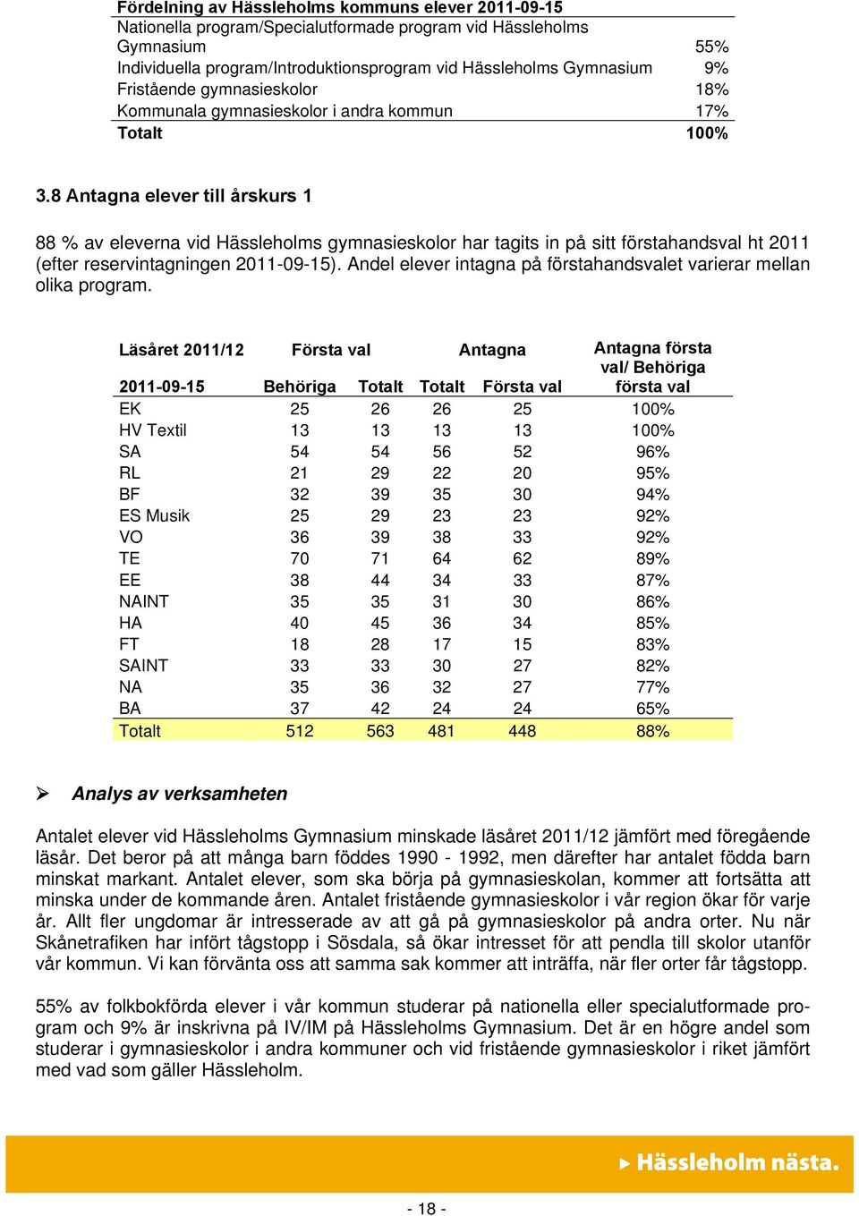 8 Antagna elever till årskurs 1 88 % av eleverna vid Hässleholms gymnasieskolor har tagits in på sitt förstahandsval ht (efter reservintagningen -09-15).