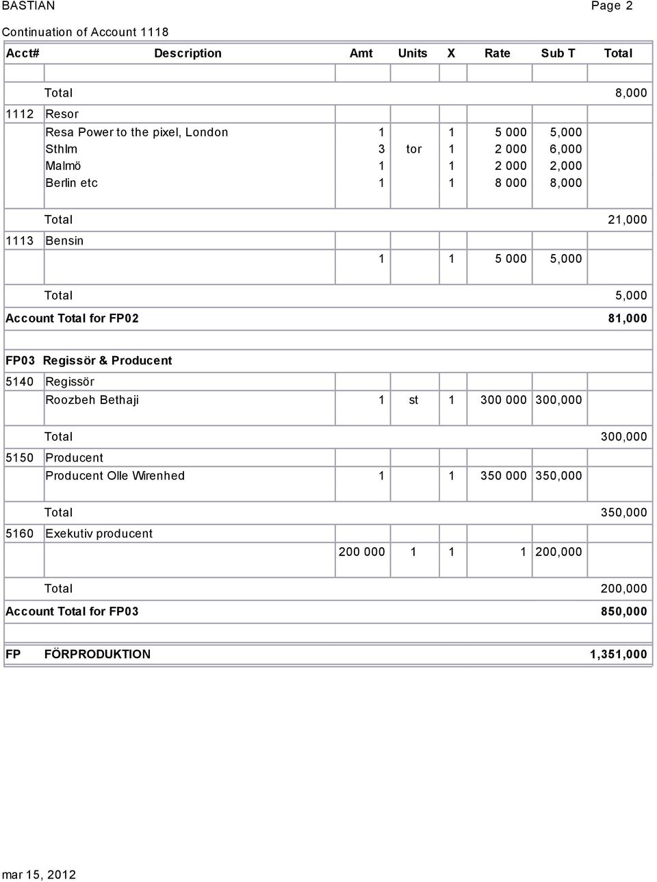 FP03 Regissör & Producent 5140 Regissör Roozbeh Bethaji 1 st 1 300 000 300,000 300,000 5150 Producent Producent Olle Wirenhed