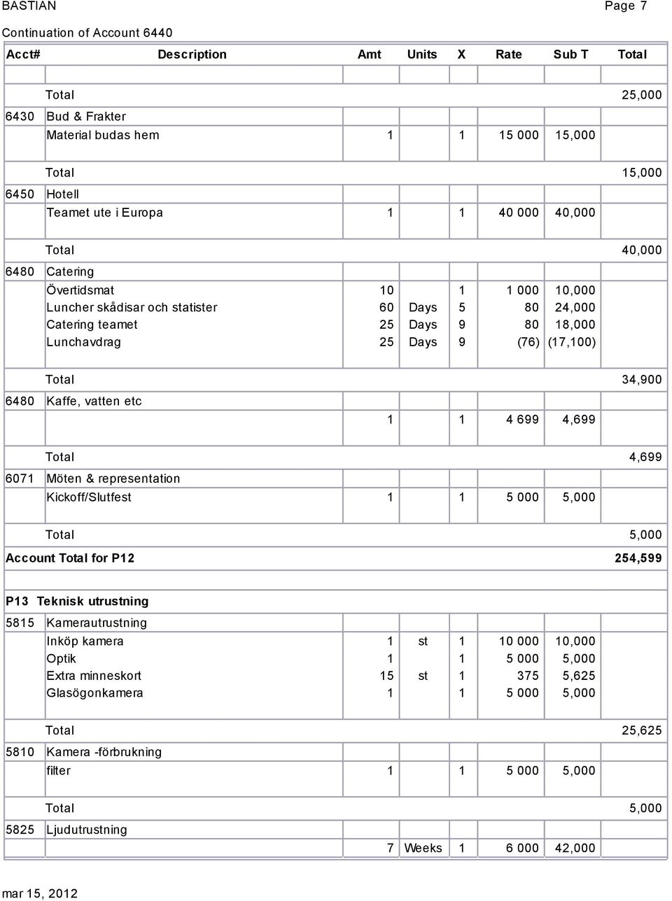 4 699 4,699 4,699 6071 Möten & representation Kickoff/Slutfest 1 1 5 000 5,000 5,000 Account for P12 254,599 P13 Teknisk utrustning 5815 Kamerautrustning Inköp kamera 1 st 1 10 000 10,000