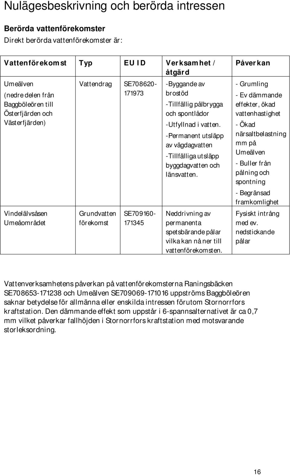 vatten. -Permanent utsläpp av vägdagvatten -Tillfälliga utsläpp byggdagvatten och länsvatten. Neddrivning av permanenta spetsbärande pålar vilka kan nå ner till vattenförekomsten.