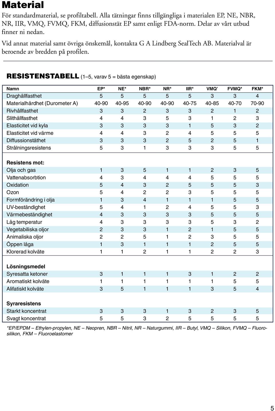 RESISTENSTABELL (1 5, varav 5 = bästa egenskap) Namn EP* NE* NBR* NR* IIR* VMQ FVMQ* FKM* Draghållfasthet 5 5 5 5 5 3 3 4 Materialhårdhet (Durometer A) 40-90 40-95 40-90 40-90 40-75 40-85 40-70 70-90