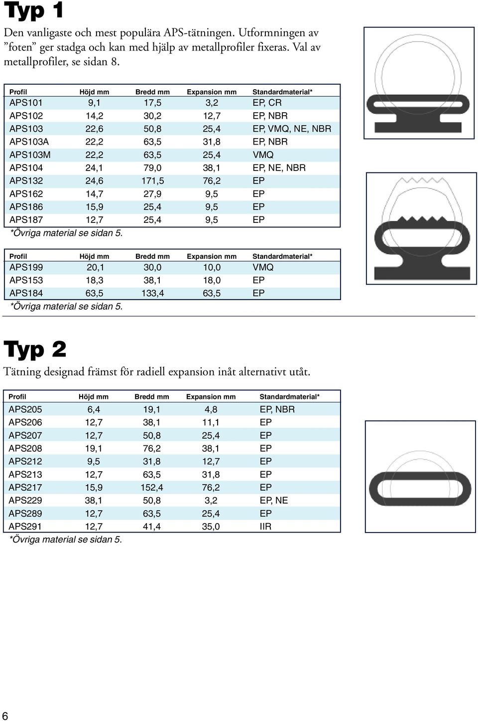 171,5 76,2 EP APS162 14,7 27,9 9,5 EP APS186 15,9 25,4 9,5 EP APS187 12,7 25,4 9,5 EP APS199 20,1 30,0 10,0 VMQ APS153 18,3 38,1 18,0 EP APS184 63,5 133,4 63,5 EP Typ 2 Tätning designad främst för