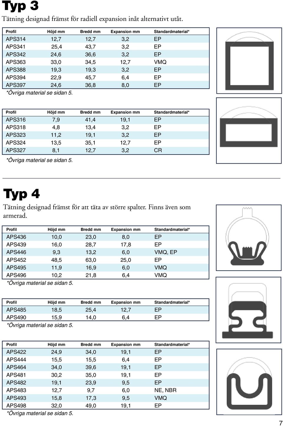 APS318 4,8 13,4 3,2 EP APS323 11,2 19,1 3,2 EP APS324 13,5 35,1 12,7 EP APS327 8,1 12,7 3,2 CR Typ 4 Tätning designad främst för att täta av större spalter. Finns även som armerad.