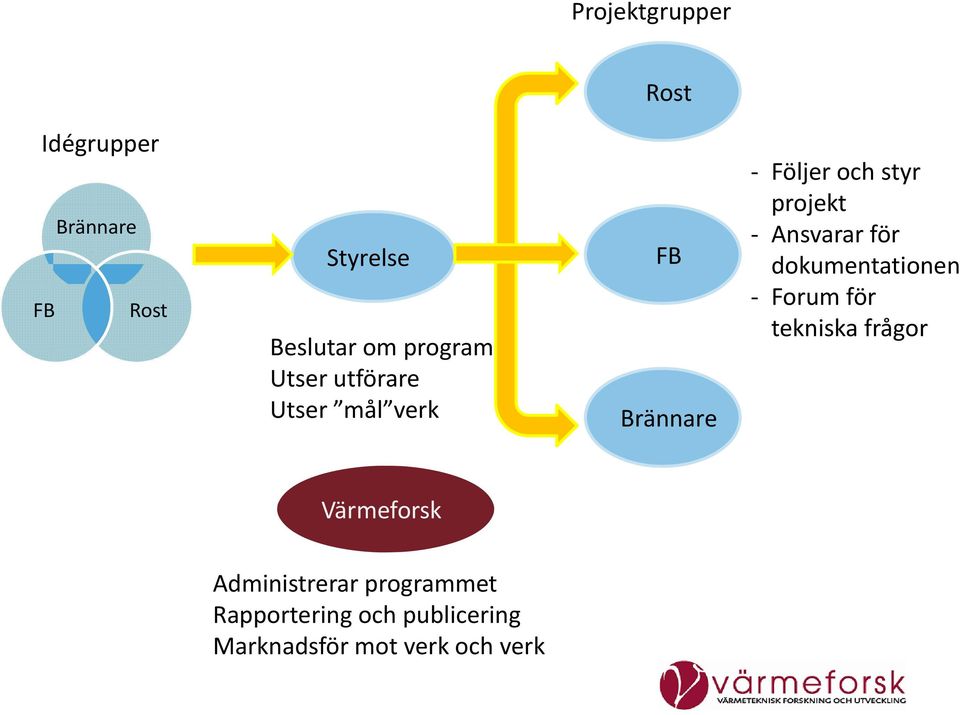 projekt Ansvarar för dokumentationen Forum för tekniska frågor