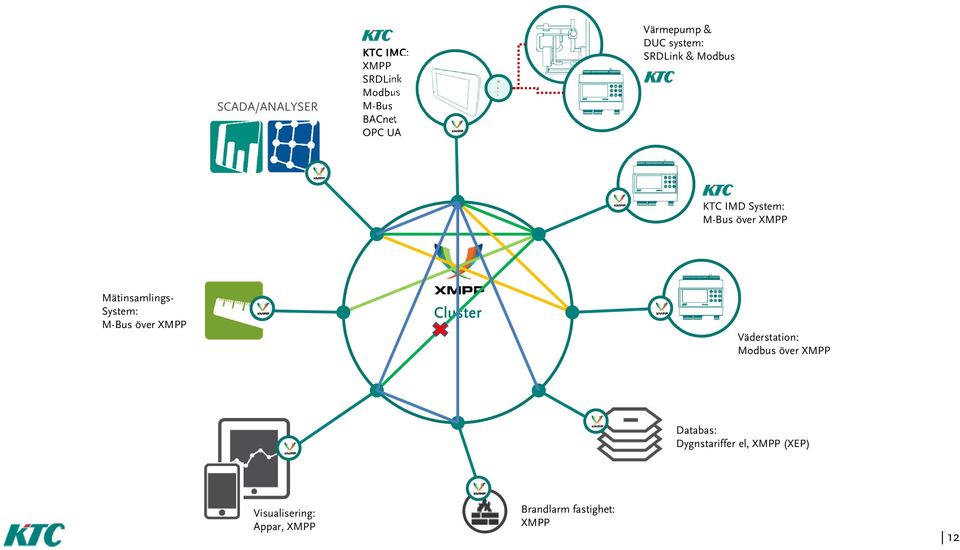 Mätinsamlings- System: M-Bus över XMPP Cluster Väderstation: Modbus över XMPP