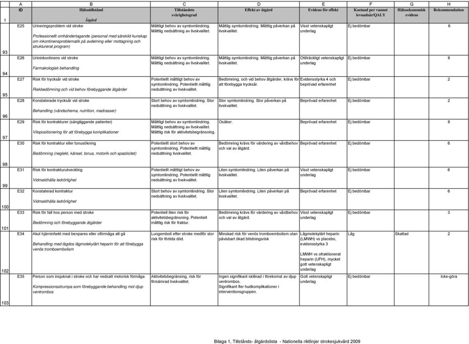 (vändschema, nutrition, madrasser) Risk för kontrakturer (sängliggande patienter) Vilopositionering för att förebygga komplikationer Risk för kontraktur eller tonusökning Bedömning (neglekt, känsel,