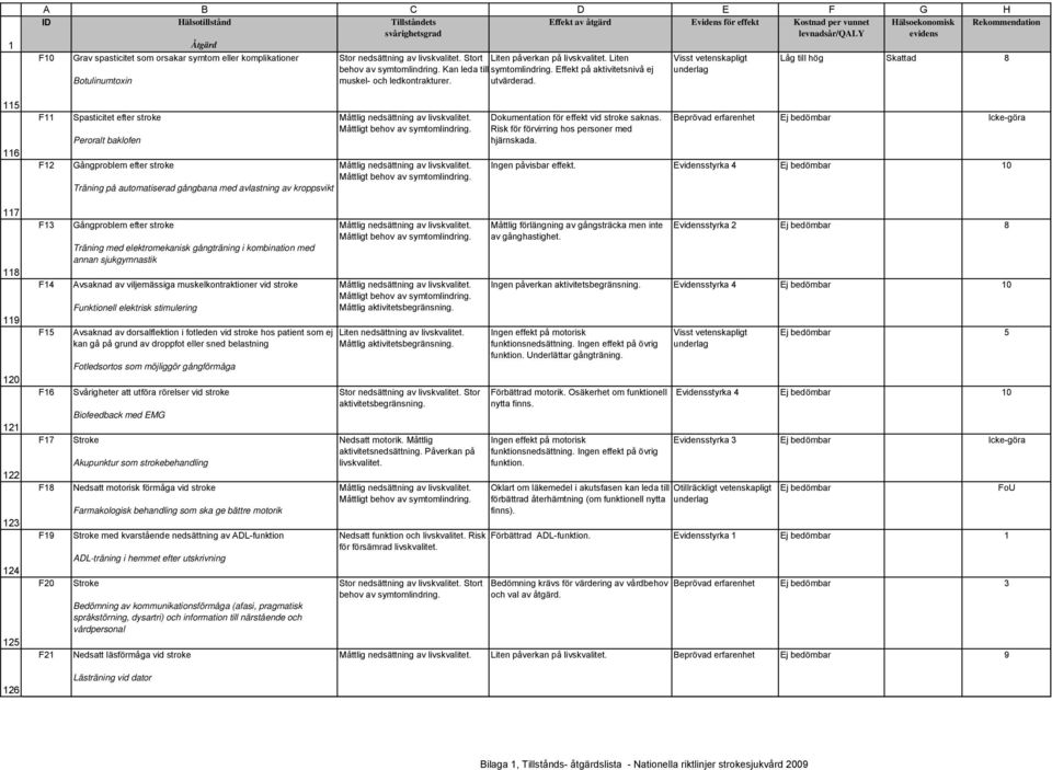 Låg till hög Skattad 8 115 116 F11 F12 Spasticitet efter stroke Peroralt baklofen Gångproblem efter stroke Träning på automatiserad gångbana med avlastning av kroppsvikt Dokumentation för effekt vid