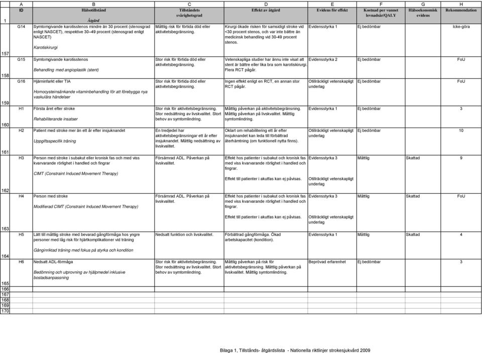 Rehabiliterande insatser Patient med stroke mer än ett år efter insjuknandet Uppgiftsspecifik träning Person med stroke i subakut eller kronisk fas och med viss kvarvarande rörlighet i handled och