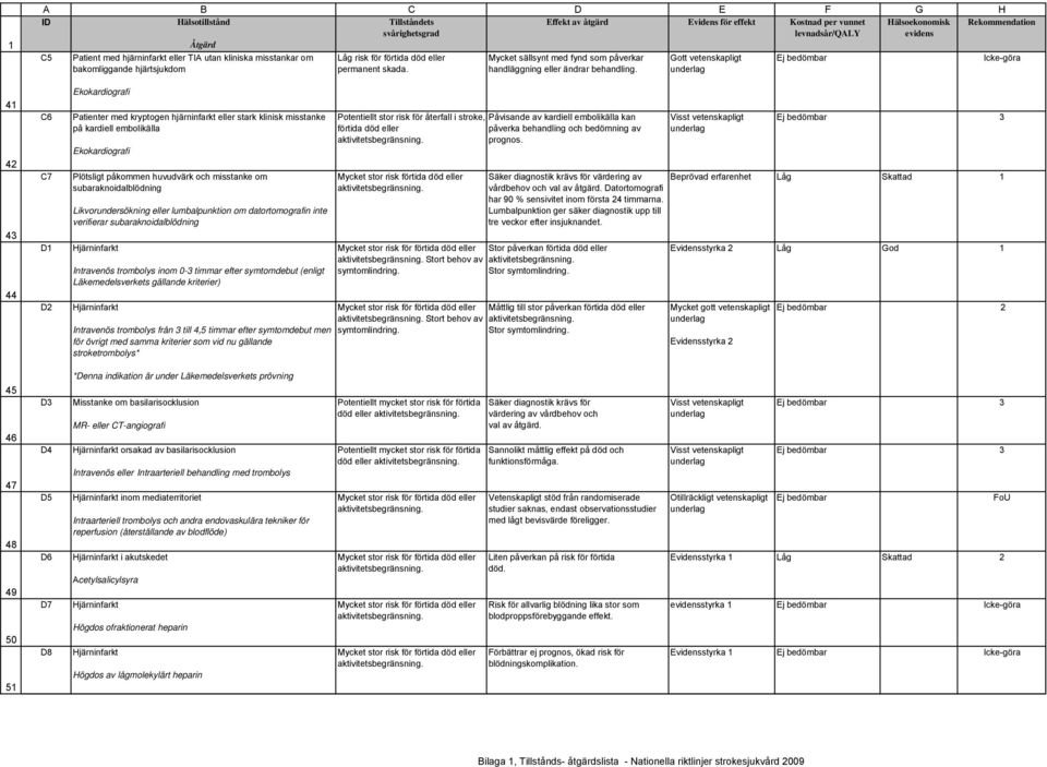 Gott vetenskapligt 41 42 43 44 C6 C7 D1 D2 Ekokardiografi Patienter med kryptogen hjärninfarkt eller stark klinisk misstanke på kardiell embolikälla Ekokardiografi Plötsligt påkommen huvudvärk och