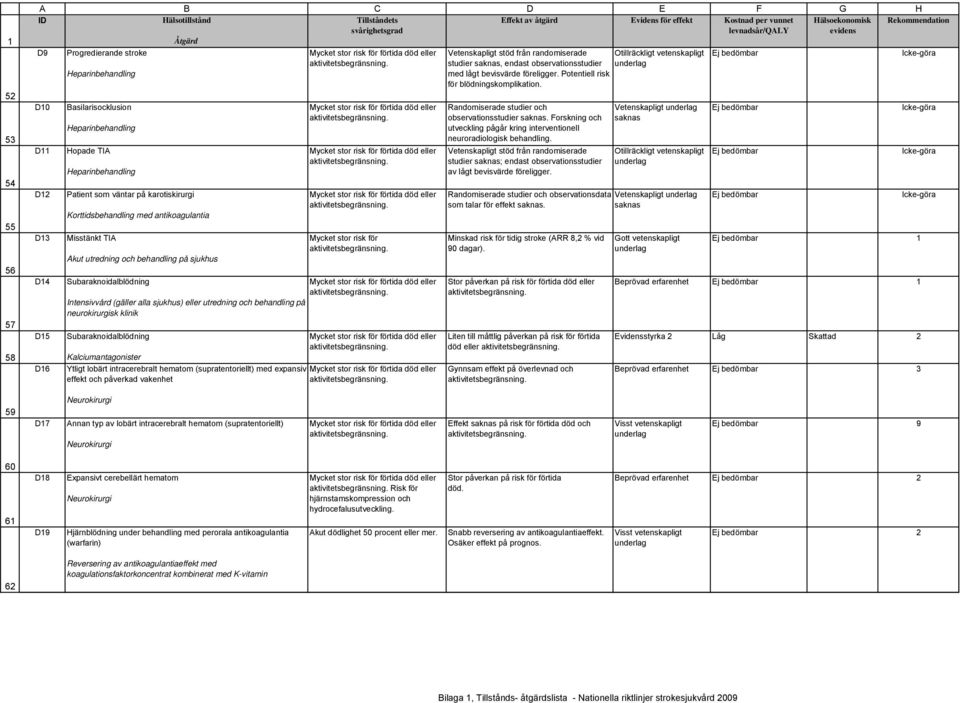 klinik Mycket stor risk för Subaraknoidalblödning Kalciumantagonister Ytligt lobärt intracerebralt hematom (supratentoriellt) med expansiv effekt och påverkad vakenhet Vetenskapligt stöd från