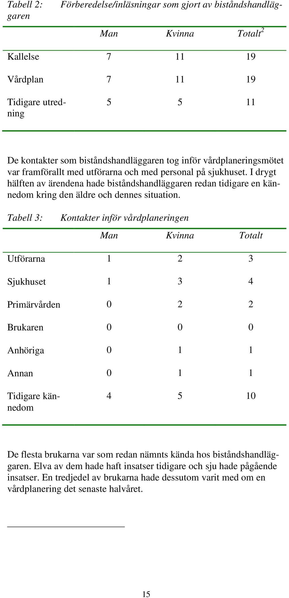 Tabell 3: Kontakter inför vårdplaneringen Man Kvinna Totalt Utförarna 1 2 3 Sjukhuset 1 3 4 Primärvården 0 2 2 Brukaren 0 0 0 Anhöriga 0 1 1 Annan 0 1 1 Tidigare kännedom 4 5 10 De flesta brukarna