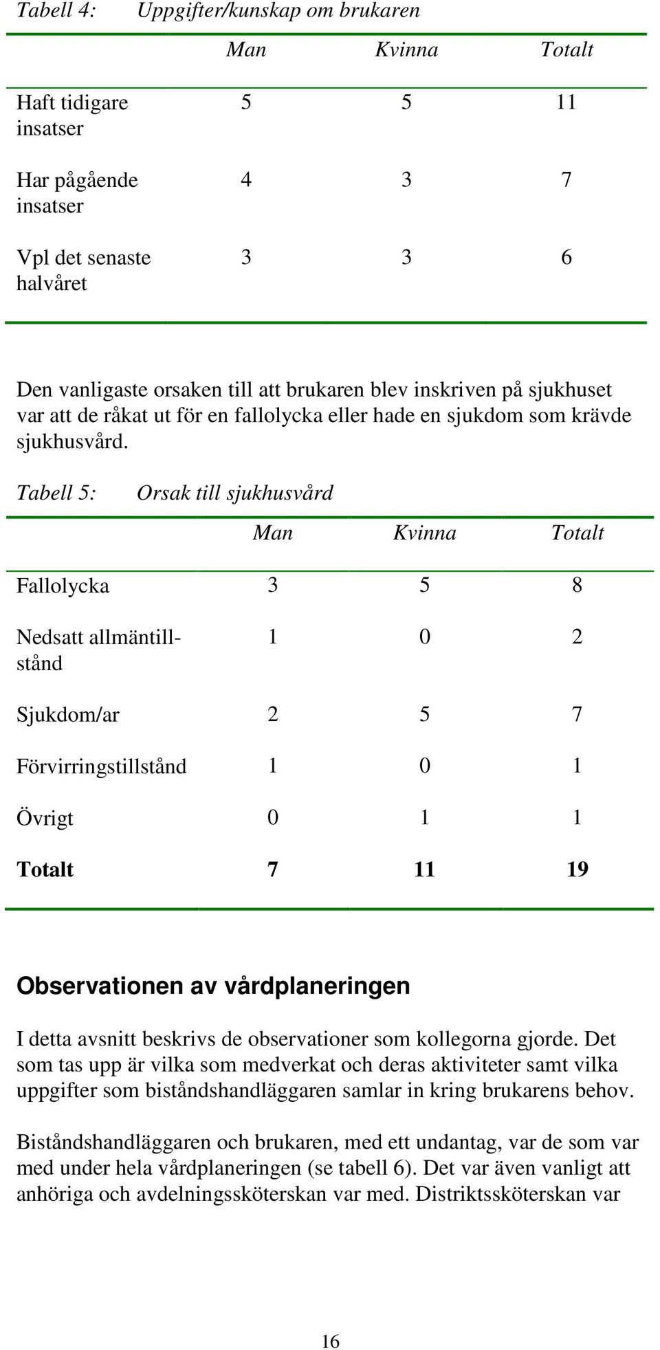 Tabell 5: Orsak till sjukhusvård Man Kvinna Totalt Fallolycka 3 5 8 Nedsatt allmäntillstånd 1 0 2 Sjukdom/ar 2 5 7 Förvirringstillstånd 1 0 1 Övrigt 0 1 1 Totalt 7 11 19 Observationen av