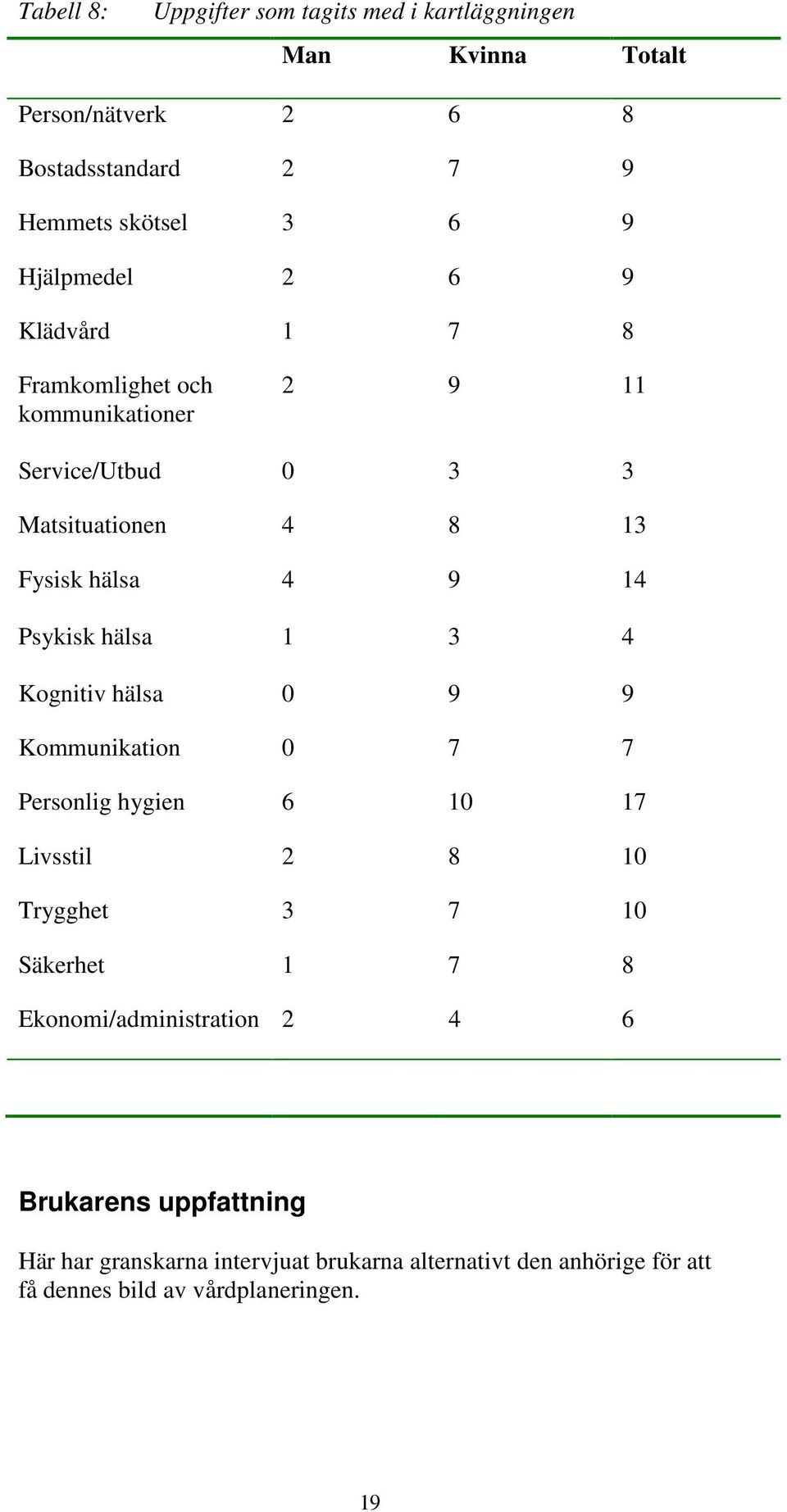 Psykisk hälsa 1 3 4 Kognitiv hälsa 0 9 9 Kommunikation 0 7 7 Personlig hygien 6 10 17 Livsstil 2 8 10 Trygghet 3 7 10 Säkerhet 1 7 8