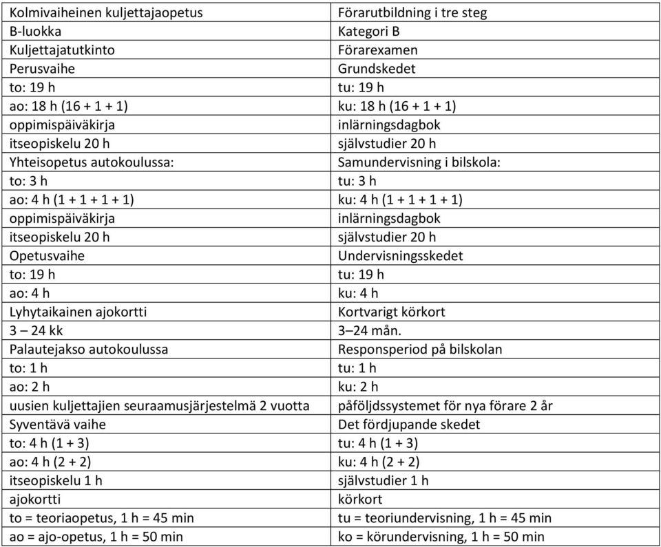 oppimispäiväkirja inlärningsdagbok itseopiskelu 20 h självstudier 20 h Opetusvaihe Undervisningsskedet to: 19 h tu: 19 h ao: 4 h ku: 4 h Lyhytaikainen ajokortti Kortvarigt körkort 3 24 kk 3 24 mån.