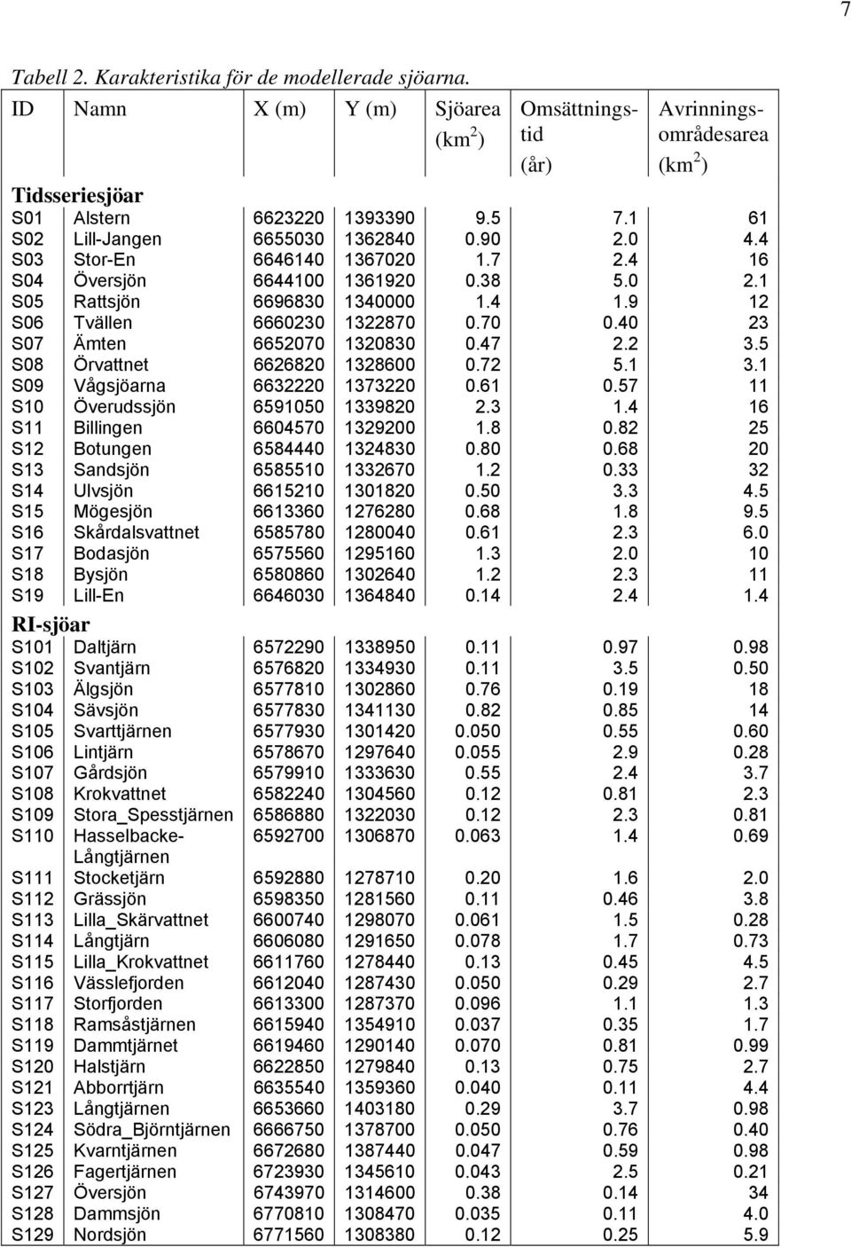 3 1. 1 S11 Billingen 57 139 1.. 5 S1 Botungen 5 133.. S13 Sandsjön 5551 1337 1..33 3 S1 Ulvsjön 151 131.5 3.3.5 S15 Mögesjön 133 17. 1. 9.5 S1 Skdalsvattnet 557 1.1.3. S17 Bodasjön 5755 1951 1.3. 1 S1 Bysjön 5 13 1.