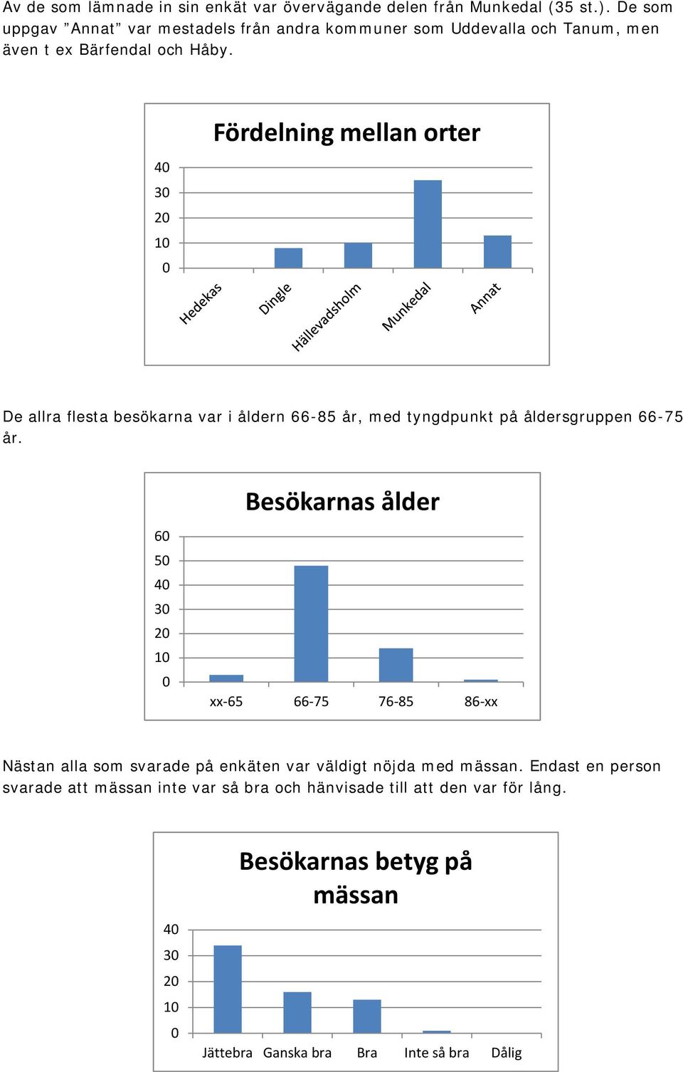 1 Fördelning mellan orter De allra flesta besökarna var i åldern 66-85 år, med tyngdpunkt på åldersgruppen 66-75 år.