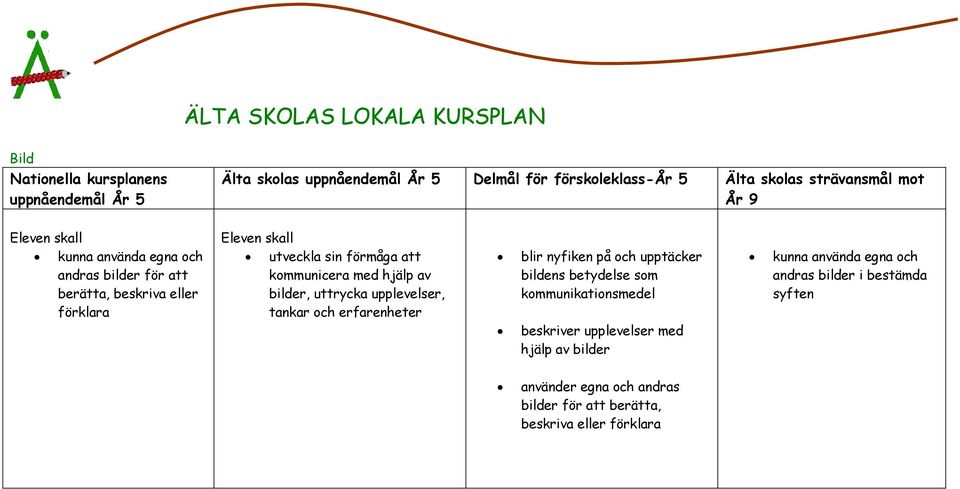 uttrycka upplevelser, tankar och erfarenheter blir nyfiken på och upptäcker bildens betydelse som kommunikationsmedel beskriver upplevelser