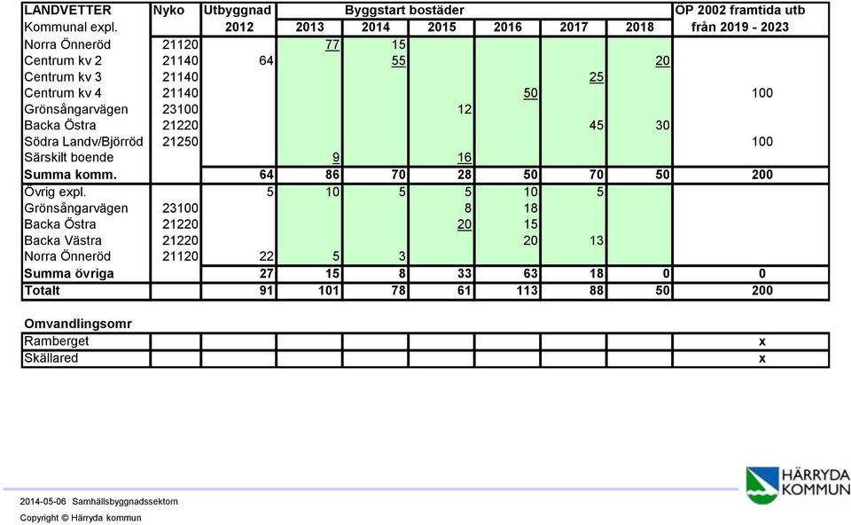 Grönsångarvägen 23100 12 Backa Östra 21220 45 30 Södra Landv/Björröd 21250 100 Särskilt boende 9 16 Summa komm. 64 86 70 28 50 70 50 200 Övrig expl.