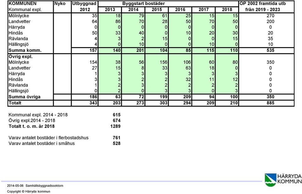 0 15 35 Hällingsjö 4 0 10 0 0 10 0 10 Summa komm. 157 140 201 104 85 115 110 535 Övrig expl.