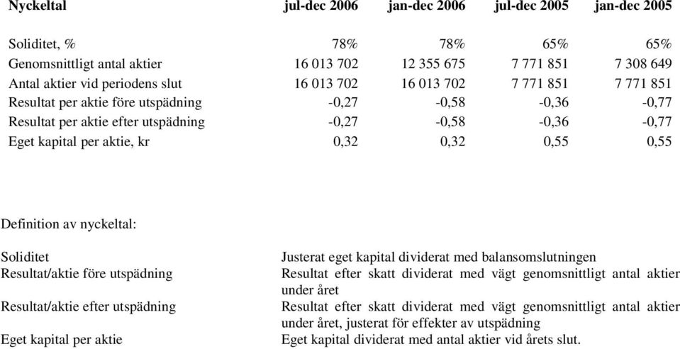 Definition av nyckeltal: Soliditet Resultat/aktie före utspädning Resultat/aktie efter utspädning Eget kapital per aktie Justerat eget kapital dividerat med balansomslutningen Resultat efter skatt