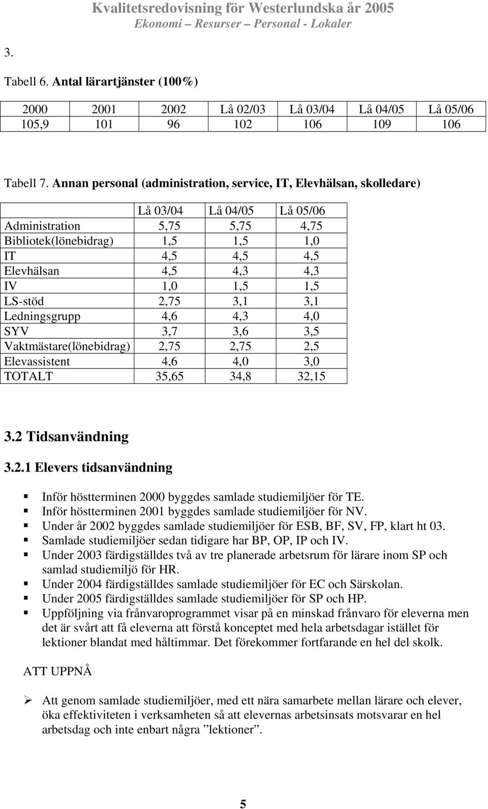 IV 1,0 1,5 1,5 LS-stöd 2,75 3,1 3,1 Ledningsgrupp 4,6 4,3 4,0 SYV 3,7 3,6 3,5 Vaktmästare(lönebidrag) 2,75 2,75 2,5 Elevassistent 4,6 4,0 3,0 TOTALT 35,65 34,8 32,15 3.2 Tidsanvändning 3.2.1 Elevers tidsanvändning Inför höstterminen 2000 byggdes samlade studiemiljöer för TE.