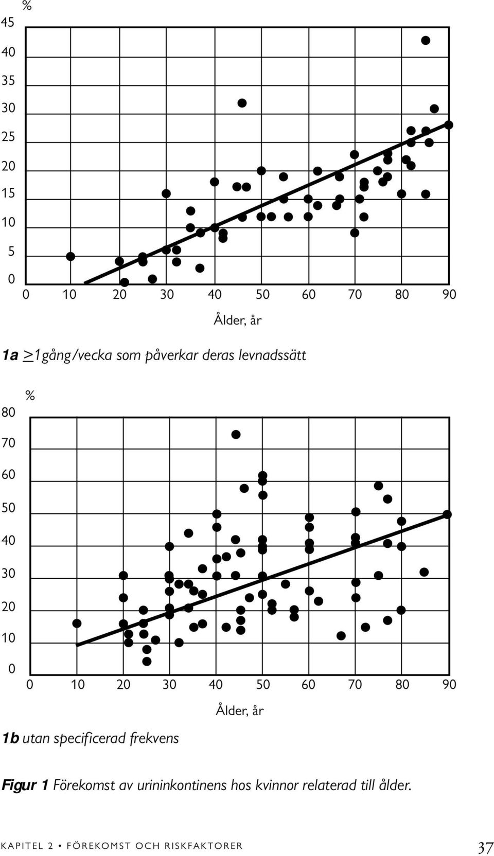 30 40 50 60 70 80 90 Ålder, år 1b utan specificerad frekvens Figur 1 Förekomst