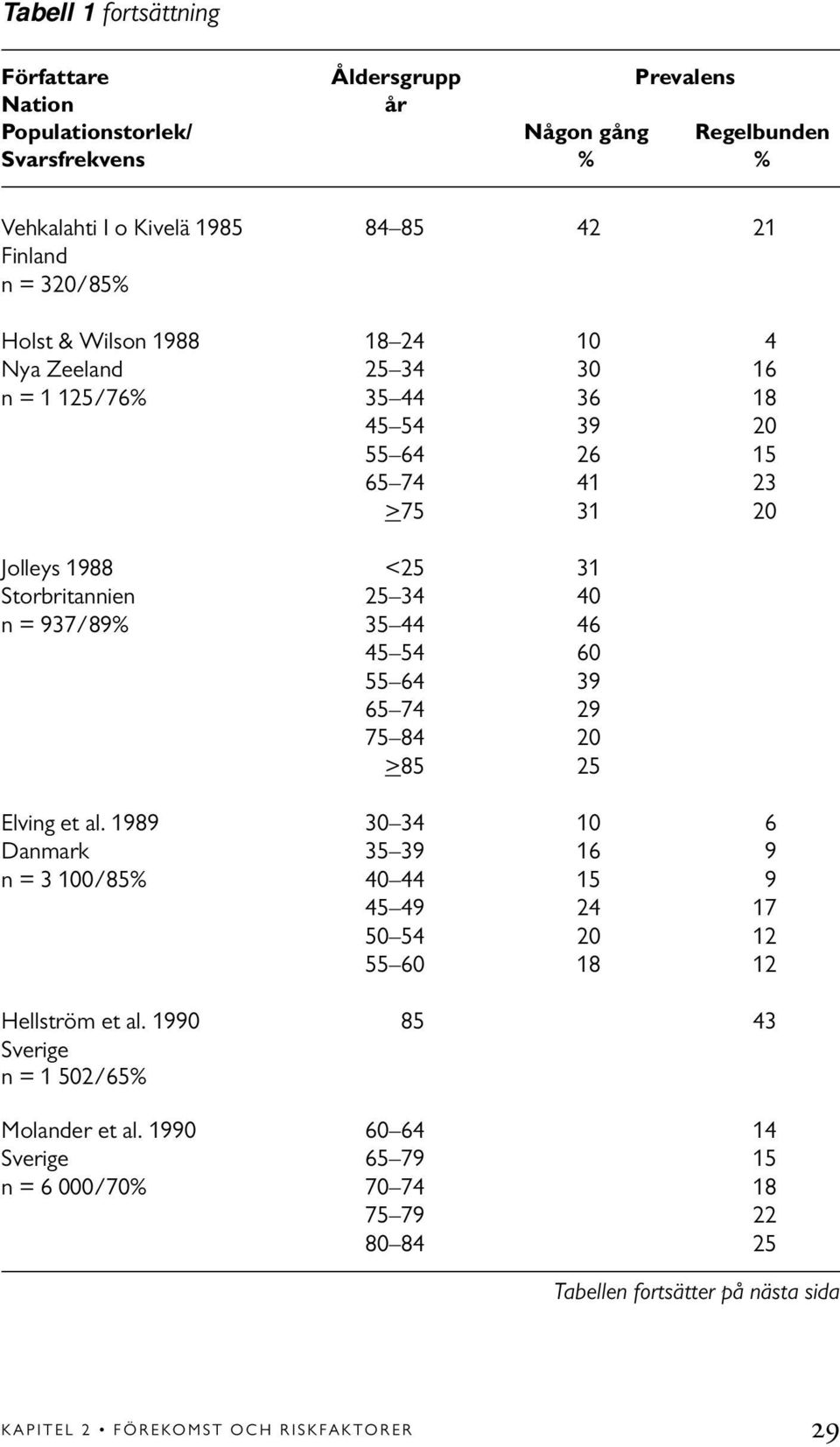 35 44 46 45 54 60 55 64 39 65 74 29 75 84 20 >85 25 Elving et al. 1989 30 34 10 6 Danmark 35 39 16 9 n = 3 100/85% 40 44 15 9 45 49 24 17 50 54 20 12 55 60 18 12 Hellström et al.