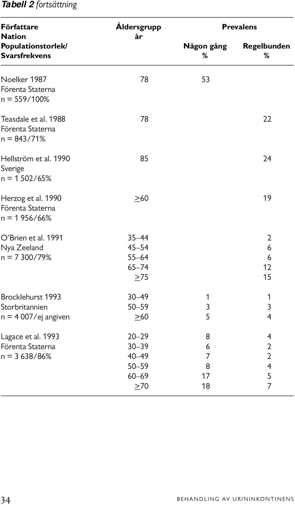 1990 >60 19 Förenta Staterna n = 1 956/66% O Brien et al.