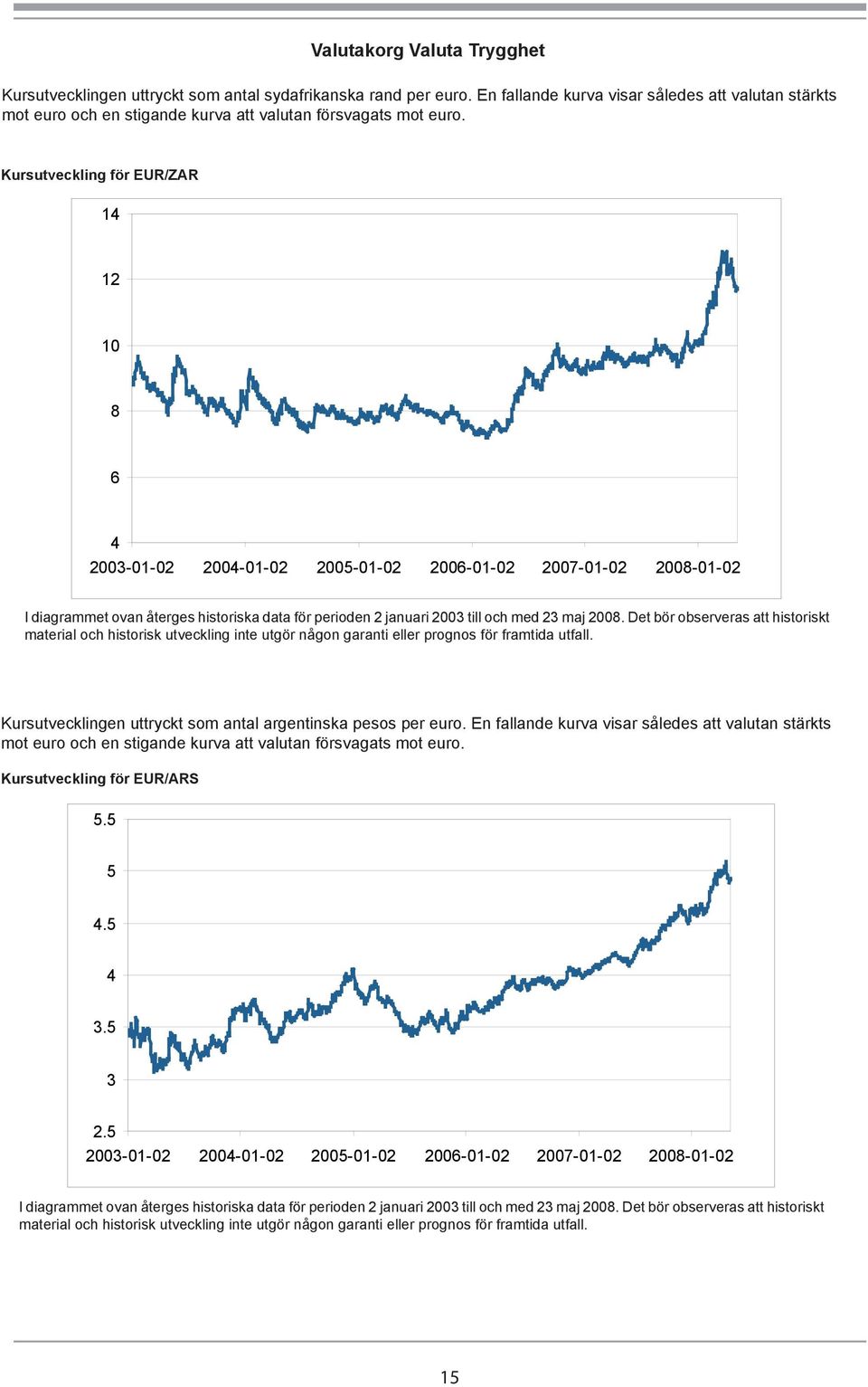 Kursutveckling för EUR/ZAR 14 12 10 8 6 4 2003-01-02 2004-01-02 2005-01-02 2006-01-02 2007-01-02 2008-01-02 I diagrammet ovan återges historiska data för perioden 2 januari 2003 till och med 23 maj