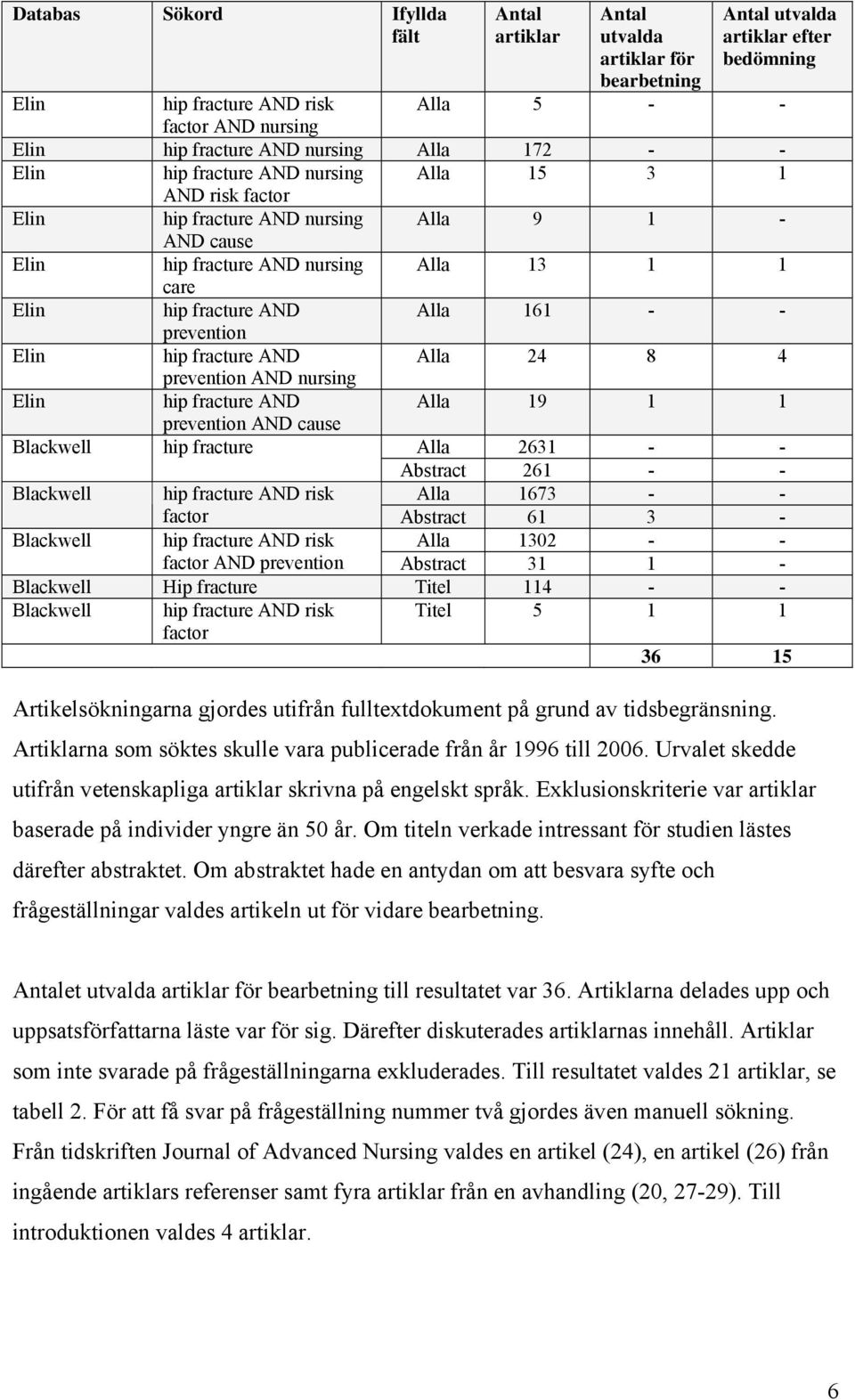 Alla 161 - - prevention Elin hip fracture AND Alla 24 8 4 prevention AND nursing Elin hip fracture AND Alla 19 1 1 prevention AND cause Blackwell hip fracture Alla 2631 - - Abstract 261 - - Blackwell