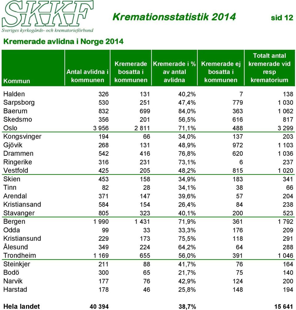 194 66 34,0% 137 203 Gjövik 268 131 48,9% 972 1 103 Drammen 542 416 76,8% 620 1 036 Ringerike 316 231 73,1% 6 237 Vestfold 425 205 48,2% 815 1 020 Skien 453 158 34,9% 183 341 Tinn 82 28 34,1% 38 66