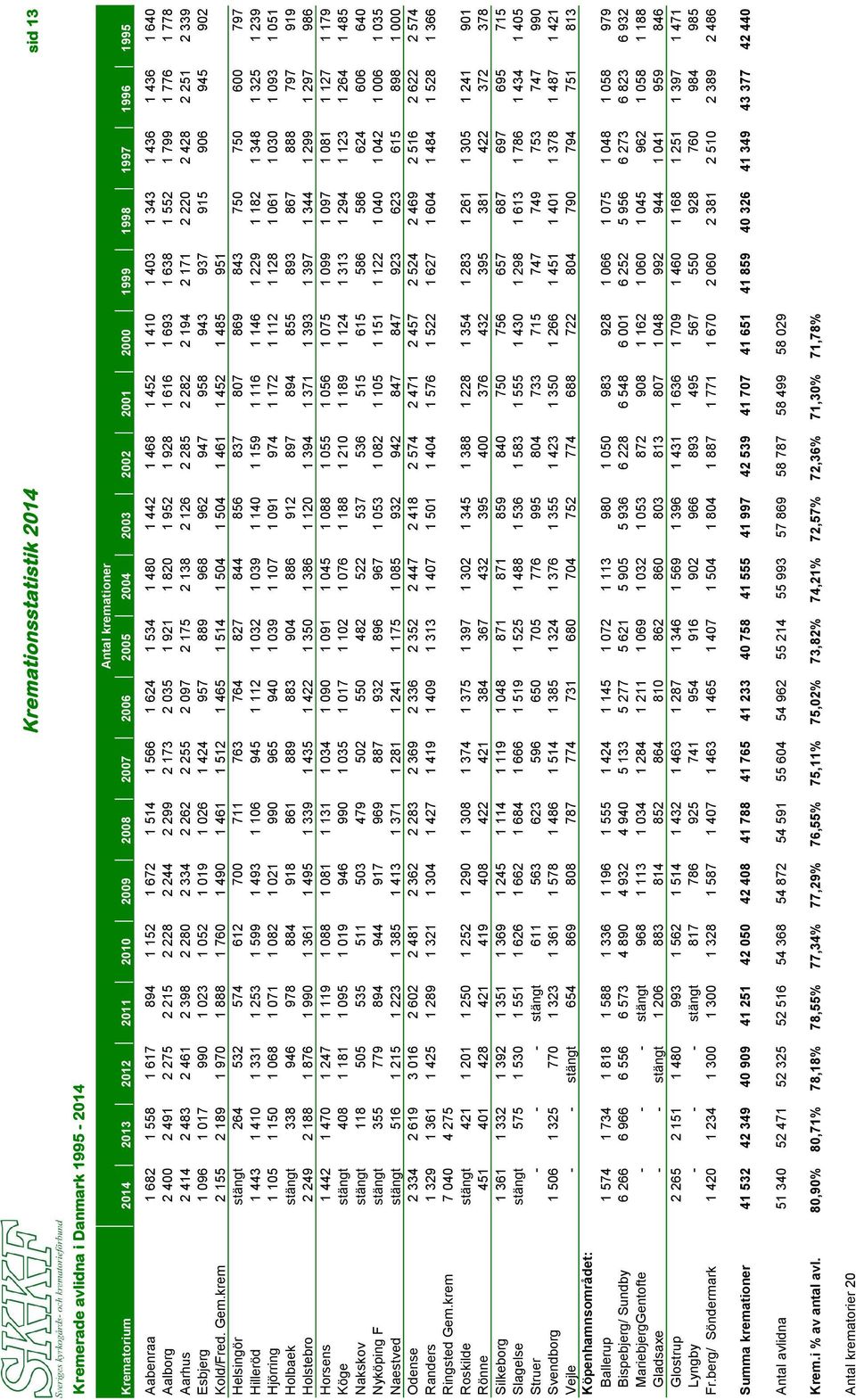 80,90% 80,71% 78,18% 78,55% 77,34% 77,29% 76,55% 75,11% 75,02% 73,82% 74,21% 72,57% 72,36% 71,30% 71,78% Kremerade avlidna i Danmark 1995-2014 Antal kremationer Krematorium 2014 2013 2012 2011 2010