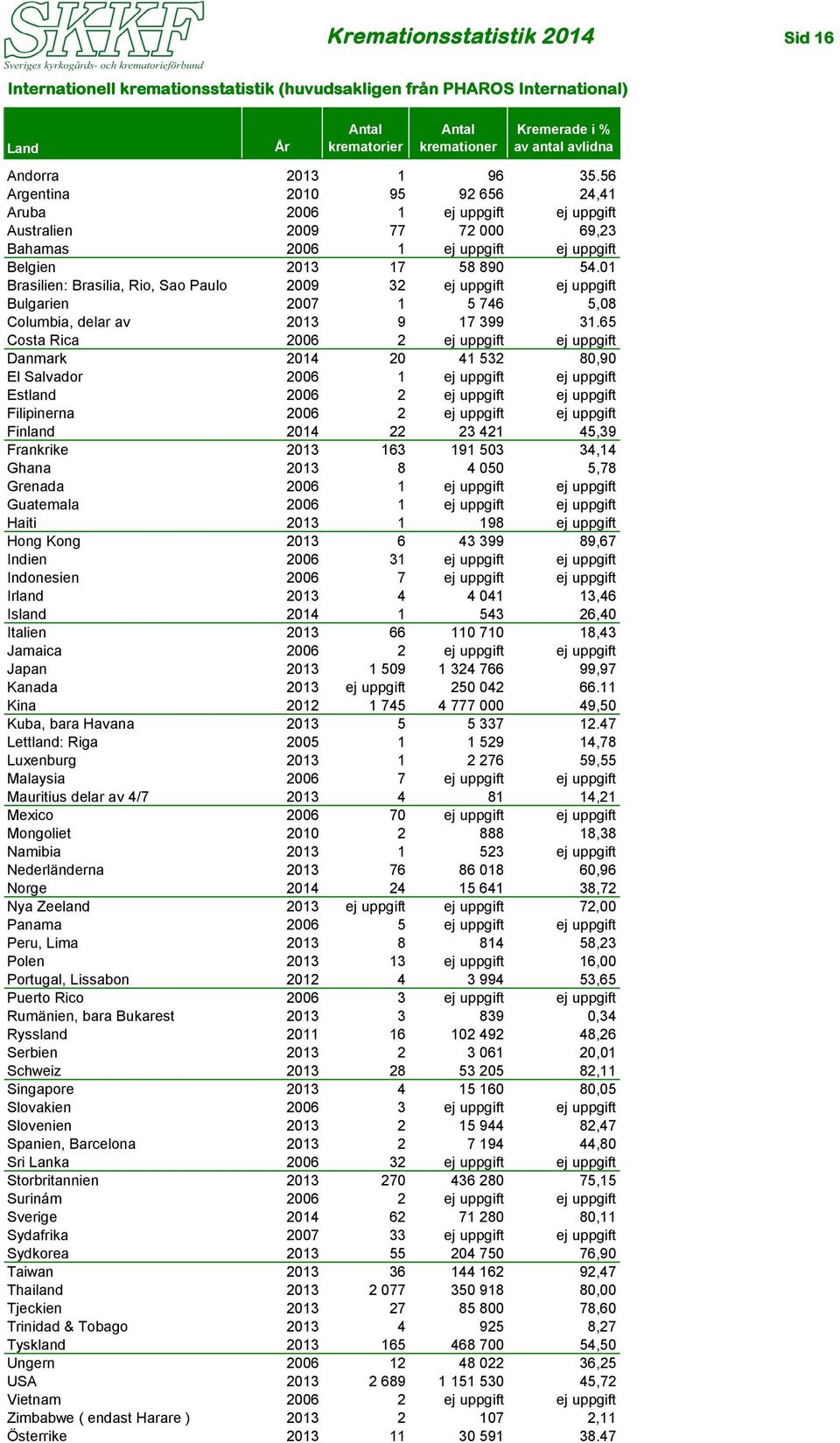 01 Brasilien: Brasilia, Rio, Sao Paulo 2009 32 ej uppgift ej uppgift Bulgarien 2007 1 5 746 5,08 Columbia, delar av 2013 9 17 399 31.