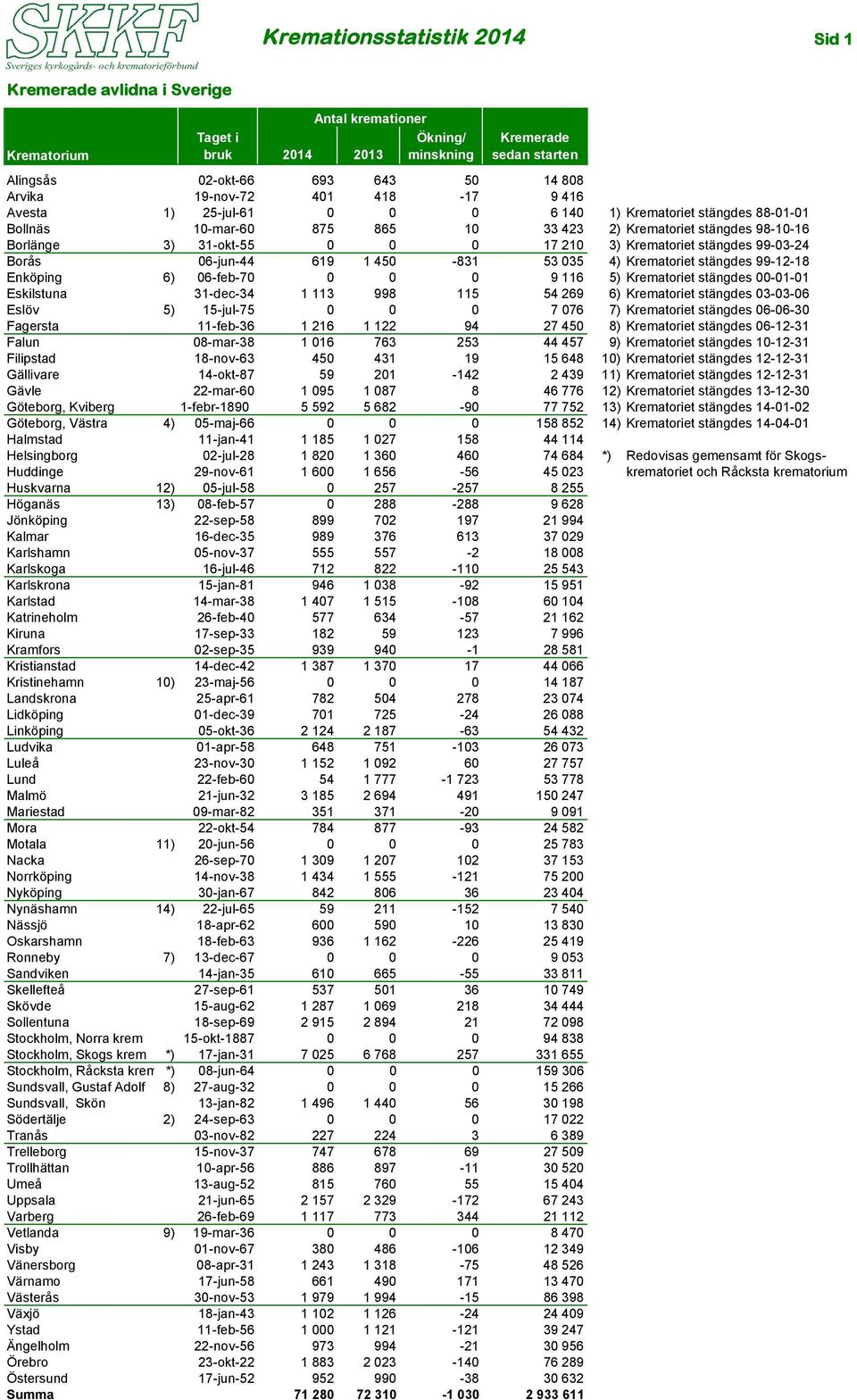 Krematoriet stängdes 99-03-24 Borås 06-jun-44 619 1 450-831 53 035 4) Krematoriet stängdes 99-12-18 Enköping 6) 06-feb-70 0 0 0 9 116 5) Krematoriet stängdes 00-01-01 Eskilstuna 31-dec-34 1 113 998