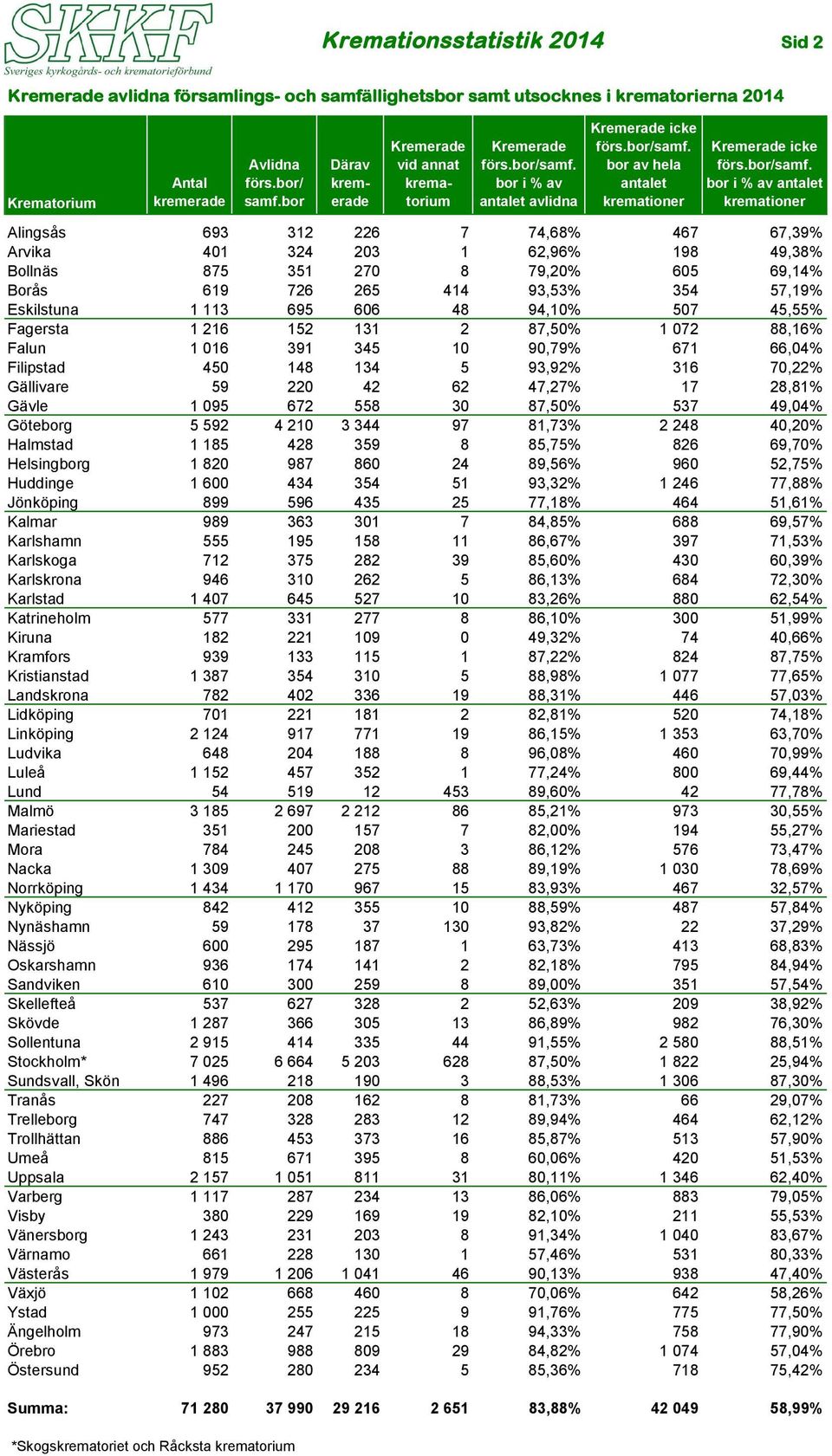 bor i % av antalet avlidna Kremerade icke förs.bor/samf.