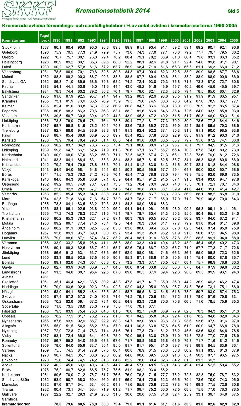 78,8 79,2 77,7 79,7 79,5 80,2 Örebro 1922 76,7 75,7 80,1 76,0 79,4 78,2 80,4 79,1 78,2 83,9 81,0 86,4 79,8 83,1 83,3 85,2 Helsingborg 1928 86,9 89,2 89,1 85,3 89,6 88,0 92,2 88,1 92.