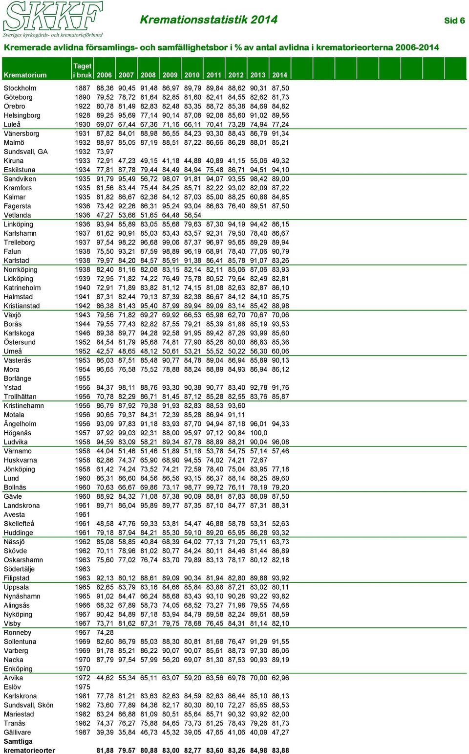 84,69 84,82 Helsingborg 1928 89,25 95,69 77,14 90,14 87,08 92,08 85,60 91,02 89,56 Luleå 1930 69,07 67,44 67,36 71,16 66,11 70,41 73,28 74,94 77,24 Vänersborg 1931 87,82 84,01 88,98 86,55 84,23 93,30