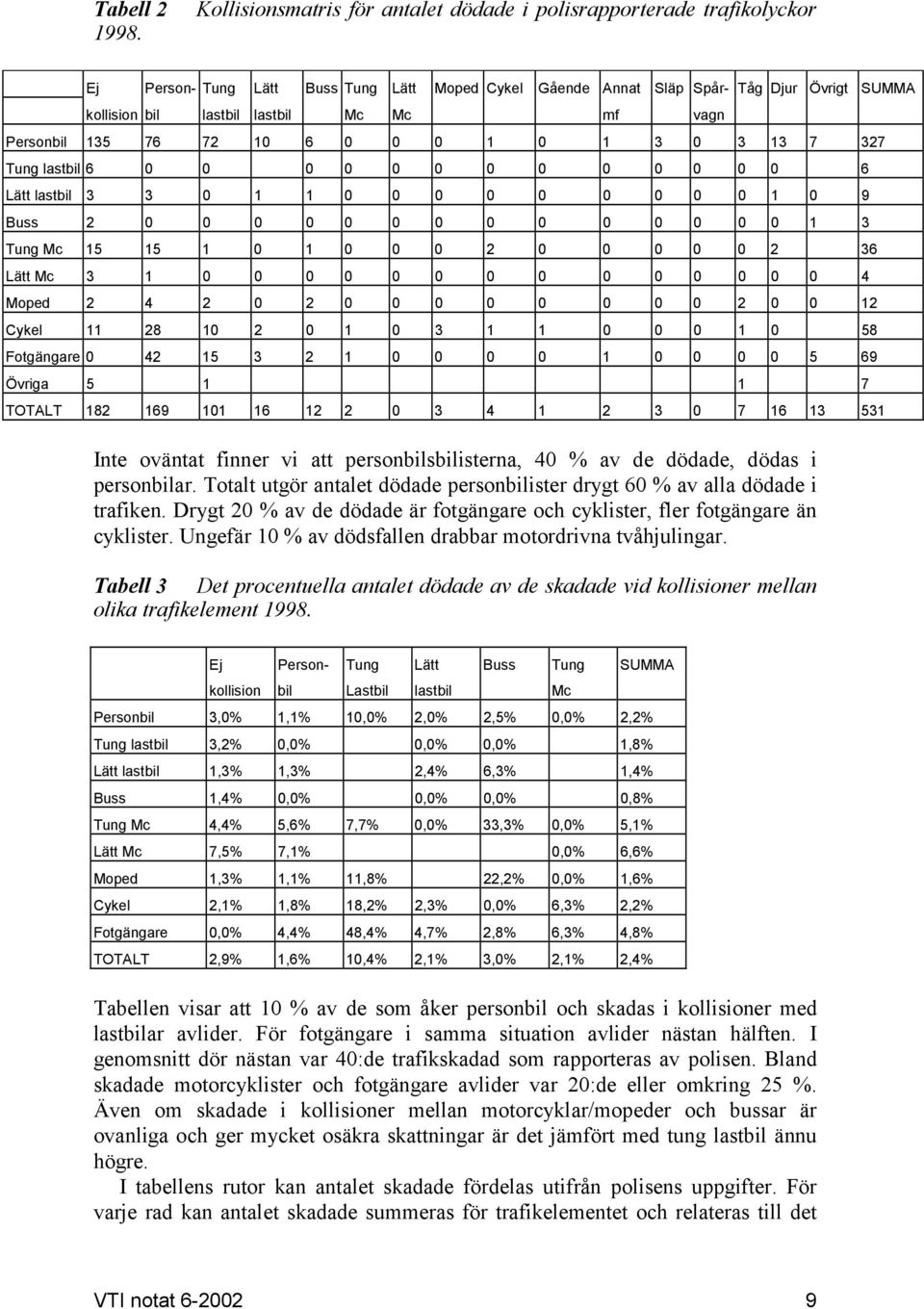 mf vagn Personbil 135 76 72 10 6 0 0 0 1 0 1 3 0 3 13 7 327 Tung lastbil 6 0 0 0 0 0 0 0 0 0 0 0 0 0 6 Lätt lastbil 3 3 0 1 1 0 0 0 0 0 0 0 0 0 1 0 9 Buss 2 0 0 0 0 0 0 0 0 0 0 0 0 0 0 1 3 Tung Mc 15