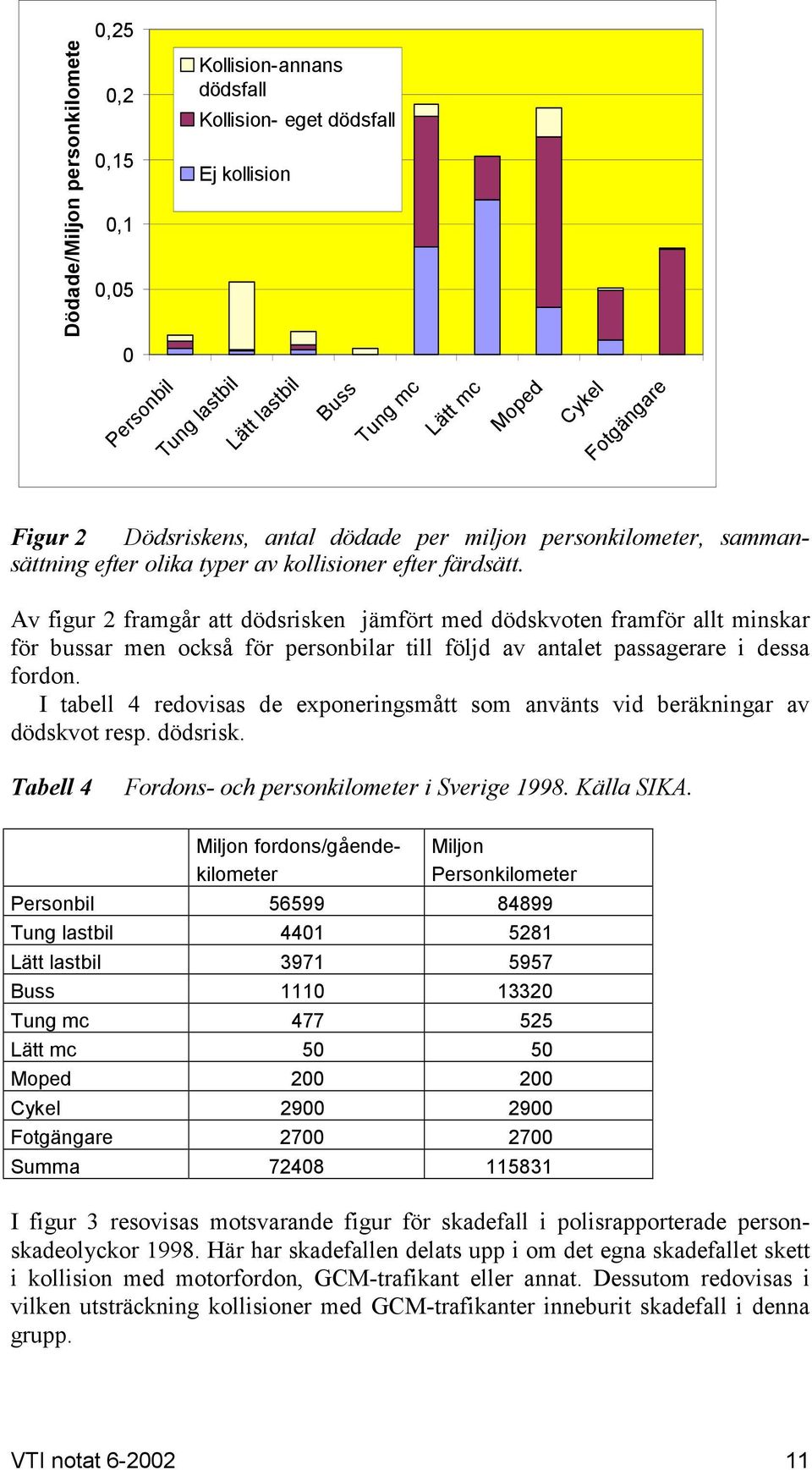 Av figur 2 framgår att dödsrisken jämfört med dödskvoten framför allt minskar för bussar men också för personbilar till följd av antalet passagerare i dessa fordon.