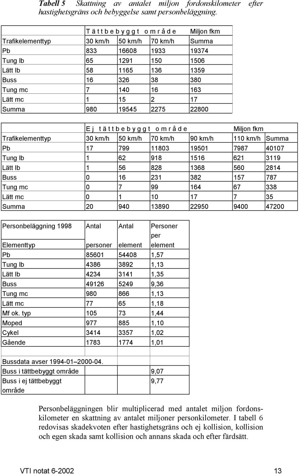 16 163 Lätt mc 1 15 2 17 Summa 980 19545 2275 22800 E j t ä t t b e b y g g t o m r å d e Miljon fkm Trafikelementtyp 30 km/h 50 km/h 70 km/h 90 km/h 110 km/h Summa Pb 17 799 11803 19501 7987 40107