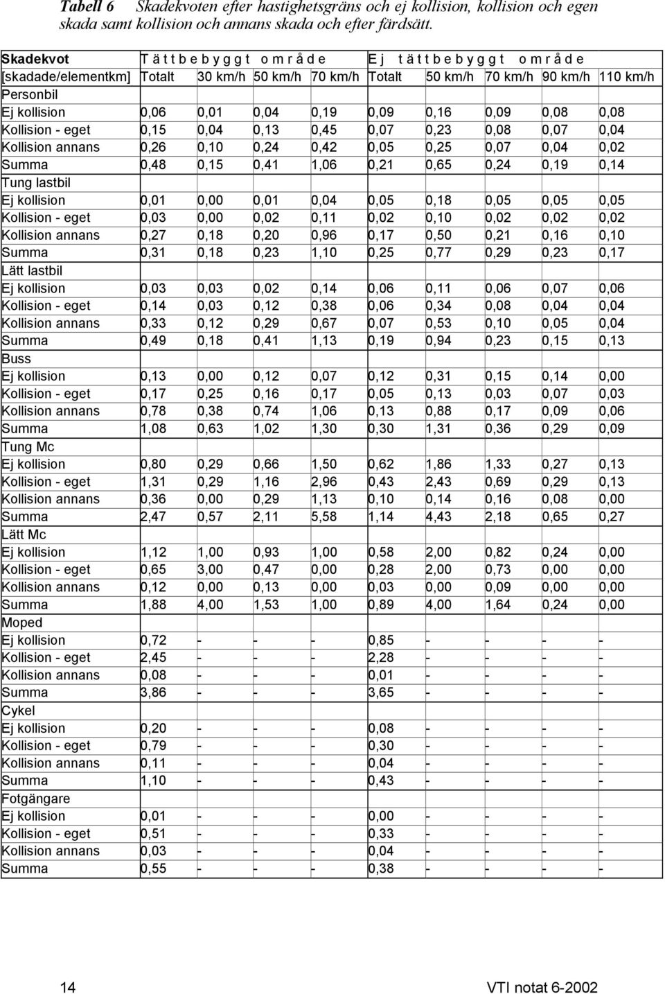 0,06 0,01 0,04 0,19 0,09 0,16 0,09 0,08 0,08 Kollision - eget 0,15 0,04 0,13 0,45 0,07 0,23 0,08 0,07 0,04 Kollision annans 0,26 0,10 0,24 0,42 0,05 0,25 0,07 0,04 0,02 Summa 0,48 0,15 0,41 1,06 0,21