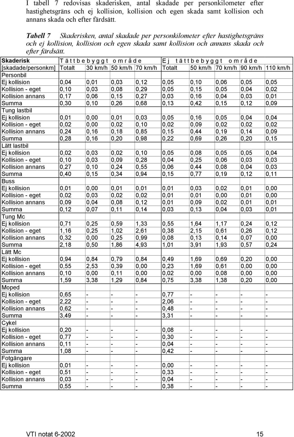 Skaderisk T ä t t b e b y g g t o m r å d e E j t ä t t b e b y g g t o m r å d e [skadade/personkm] Totalt 30 km/h 50 km/h 70 km/h Totalt 50 km/h 70 km/h 90 km/h 110 km/h Personbil Ej kollision 0,04