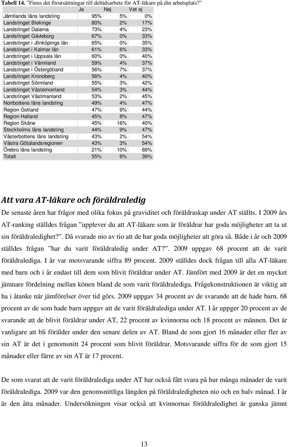 Kalmar län 61% 6% 33% Landstinget i Uppsala län 60% 0% 40% Landstinget i Värmland 59% 4% 37% Landstinget i Östergötland 56% 7% 37% Landstinget Kronoberg 56% 4% 40% Landstinget Sörmland 55% 3% 42%