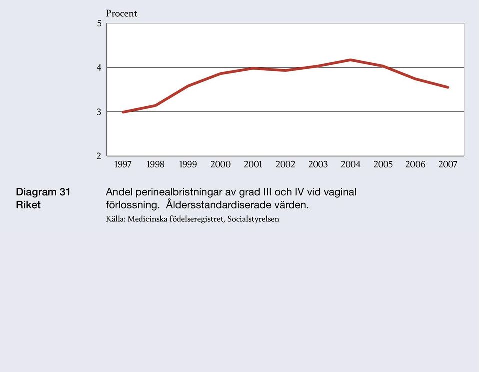 av grad III och IV vid vaginal förlossning.